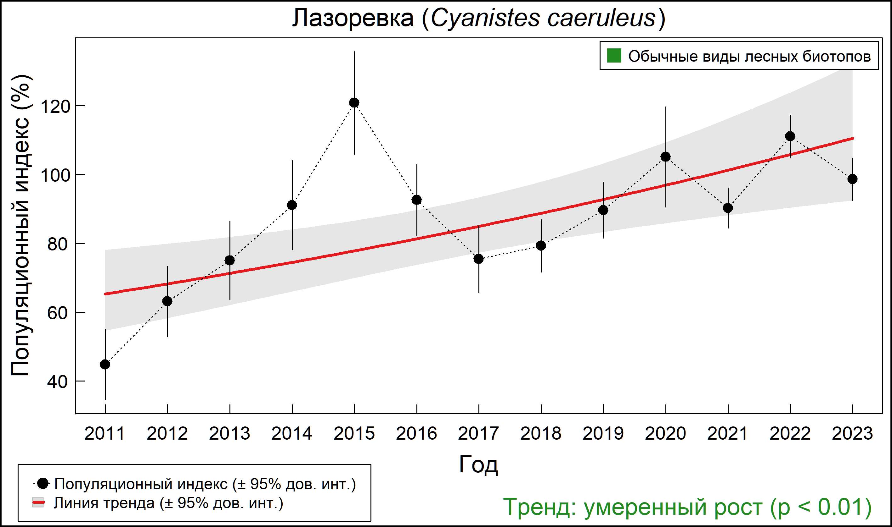 Лазоревка (Cyanistes caeruleus). Динамика численности по данным мониторинга в Москве и Московской области